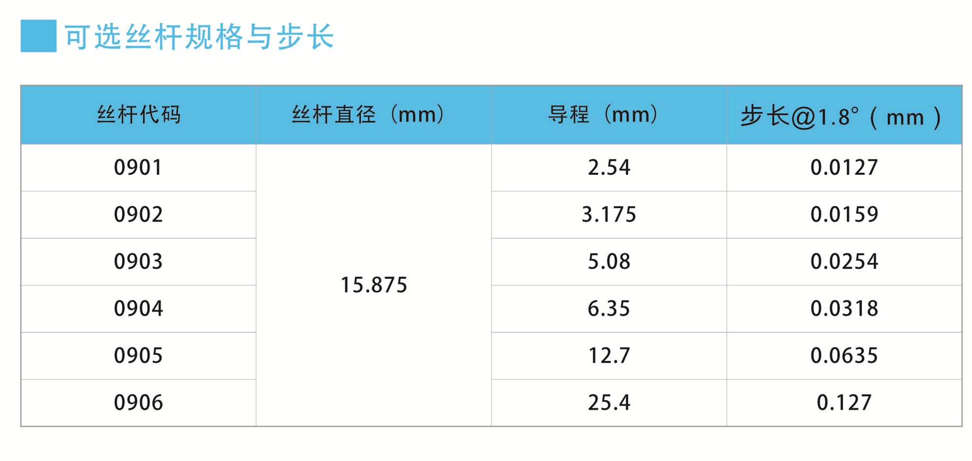丝杆导程代码表.jpg